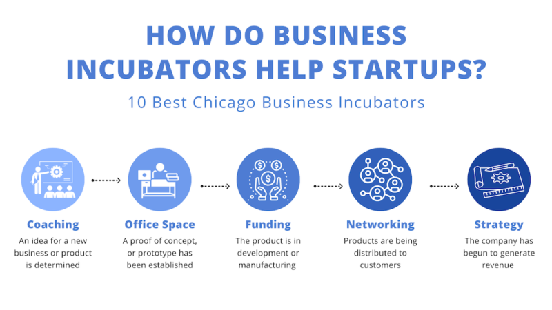 10 Best Chicago Business Incubators To Scale Your Startup | Workbox